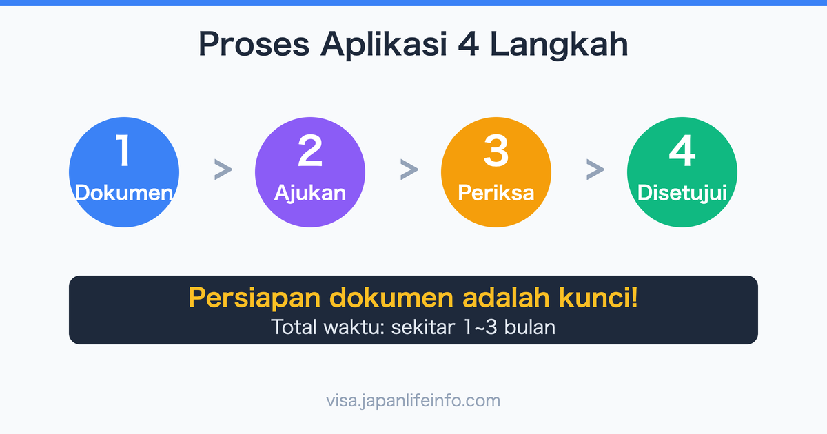 Panduan Lengkap Proses Pengajuan Status Tinggal Jepang