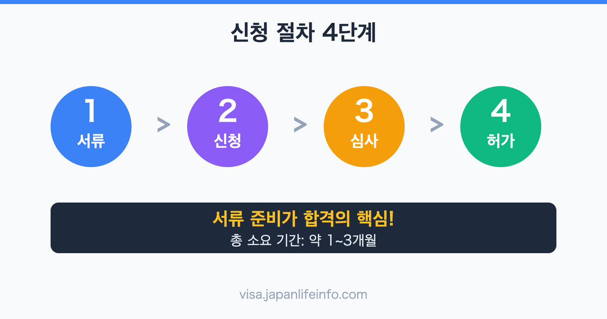 일본 재류자격 신청 절차 완전 정복