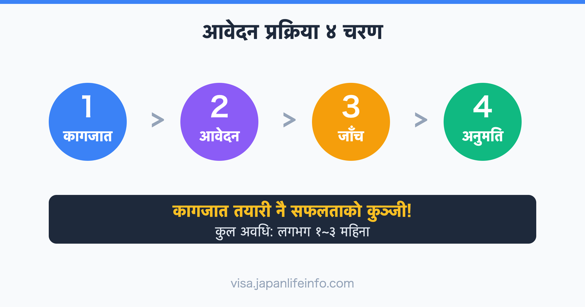 जापानी बसोबास स्थिति आवेदन प्रक्रियाको पूर्ण गाइड