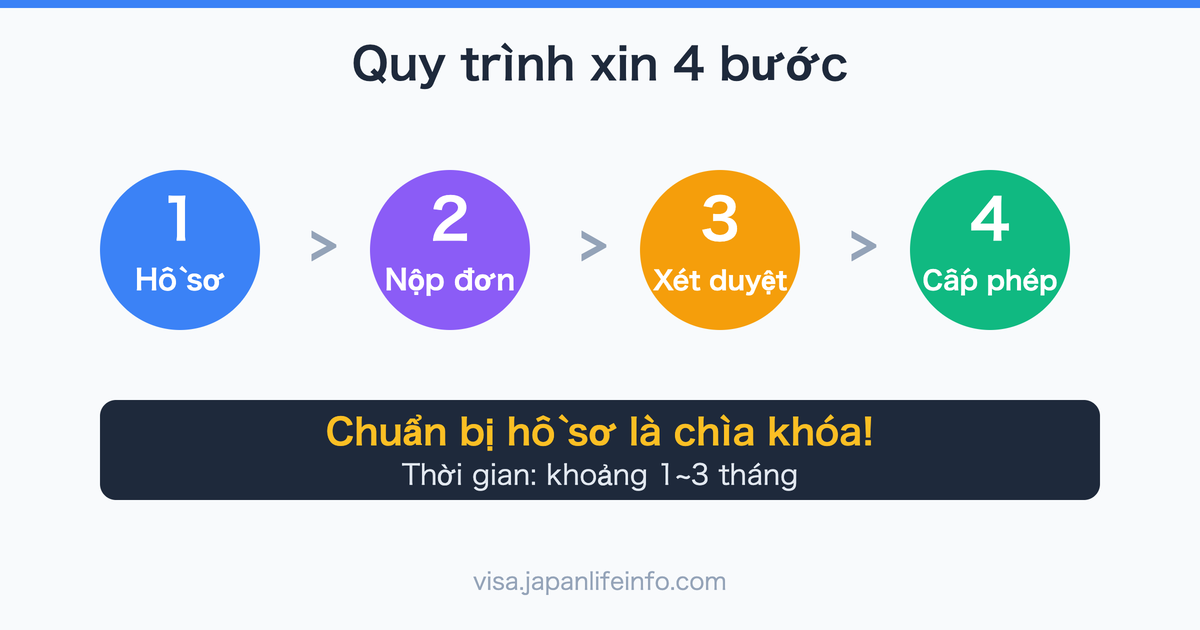 Huong Dan Day Du Ve Quy Trinh Xin Tu Cach Luu Tru Nhat Ban