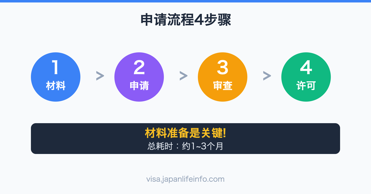 日本在留资格申请流程完全指南