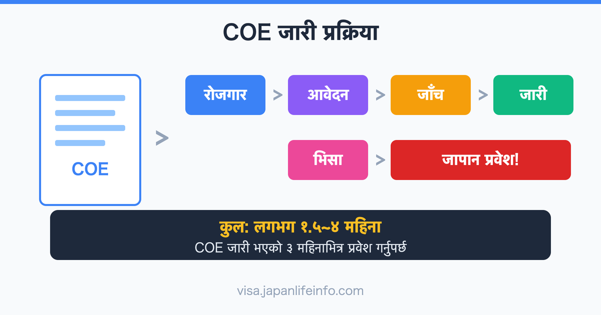 COE (बसोबास योग्यता प्रमाणपत्र) प्रक्रिया पूर्ण गाइड