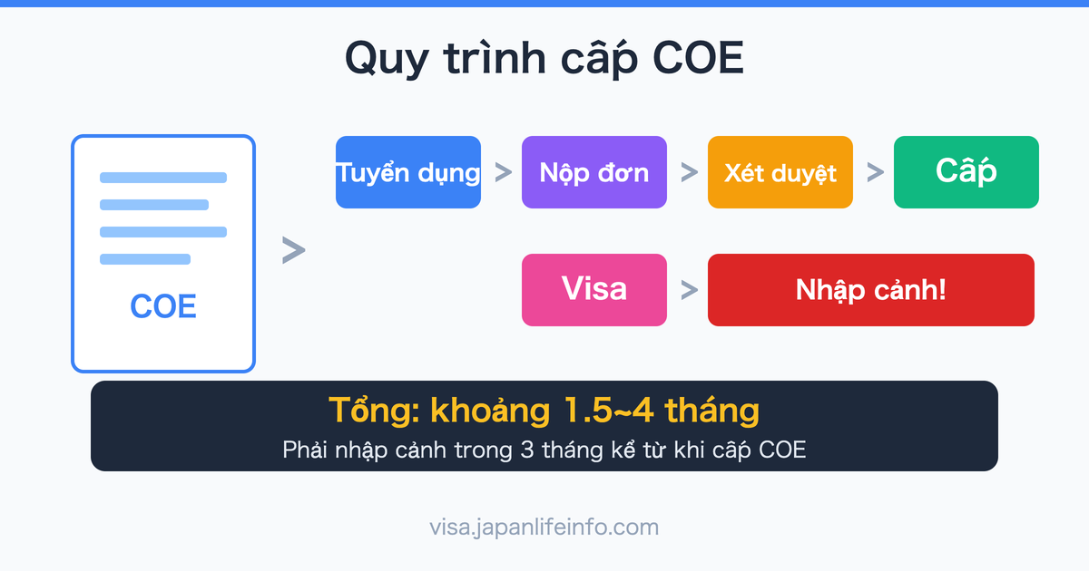Huong Dan Day Du Quy Trinh Xin COE (Giay Chung Nhan Tu Cach Luu Tru)