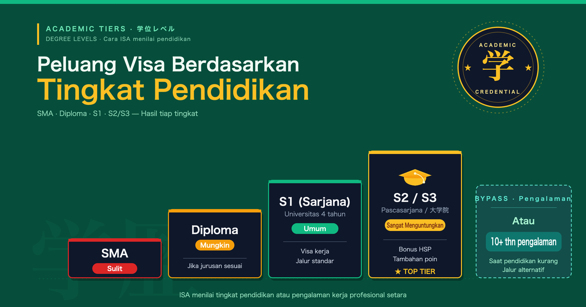 Mengapa Latar Belakang Pendidikan Penting dalam Pengajuan Visa Jepang