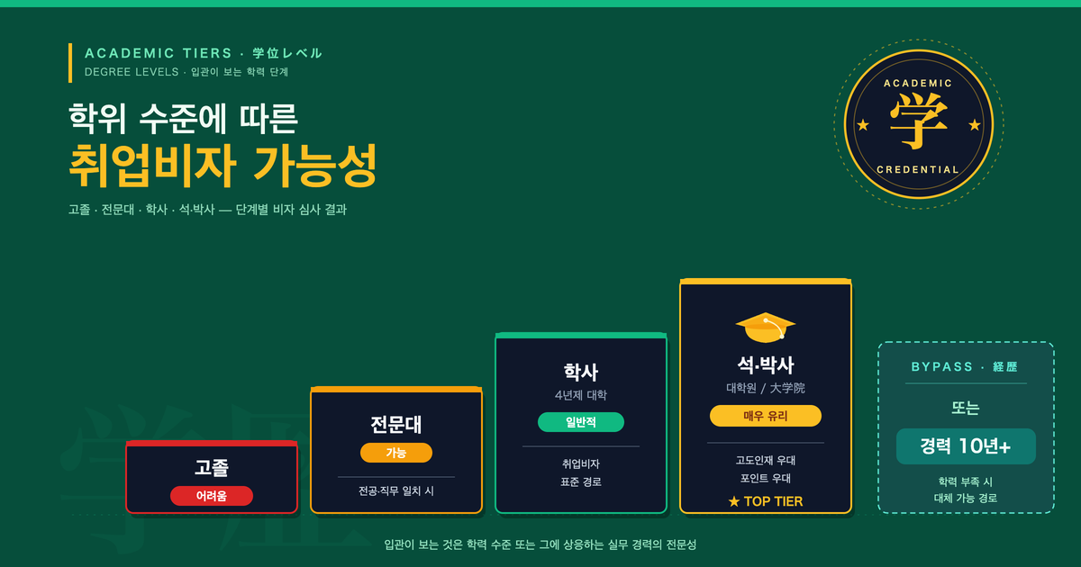 일본 비자 신청 시 학력이 중요한 이유
