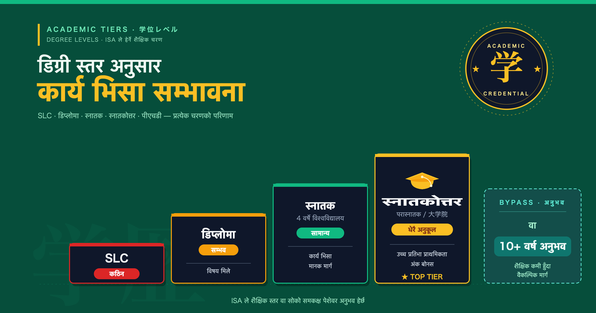 जापान भिसा आवेदनमा शैक्षिक योग्यता किन महत्त्वपूर्ण छ