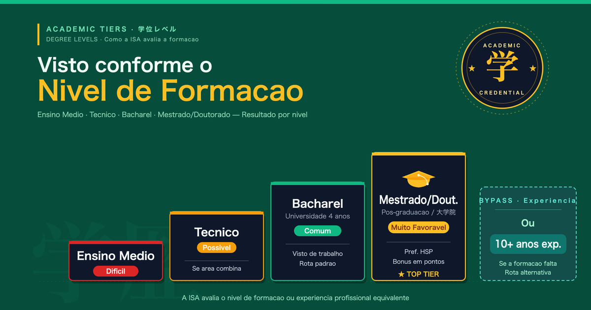 Por que a formacao academica e importante no pedido de visto para o Japao