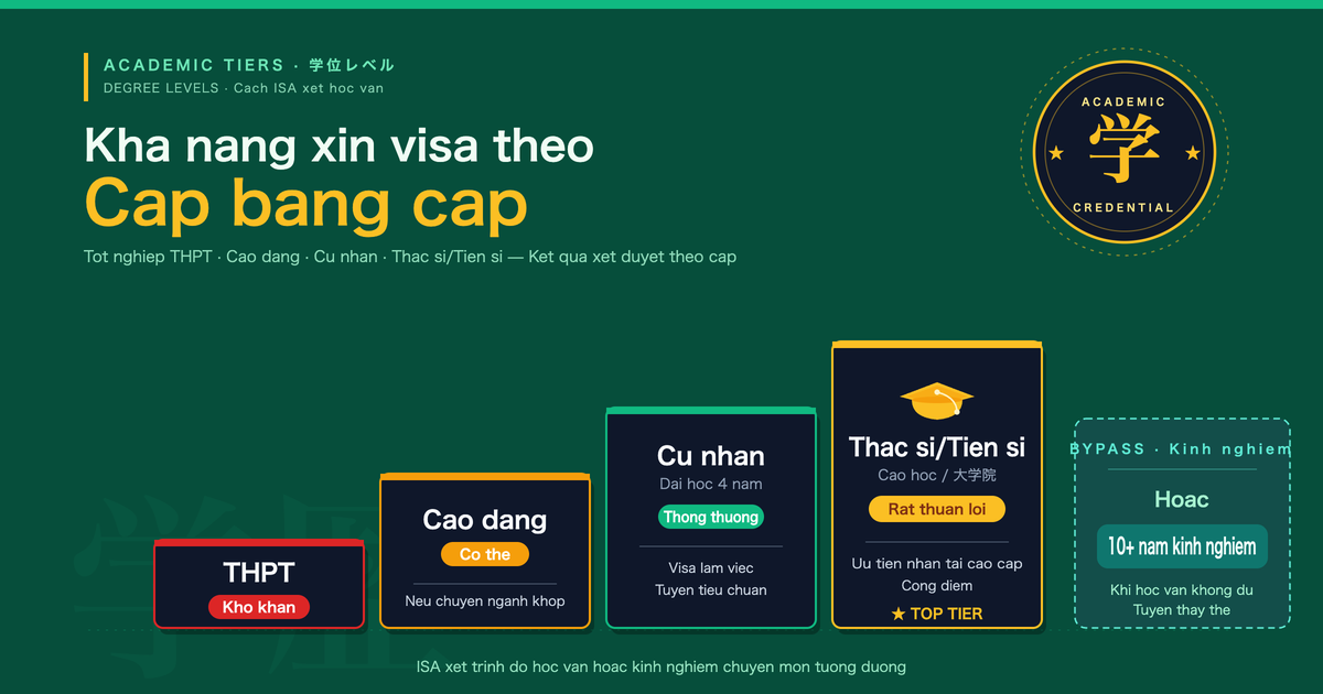 Ly do hoc van quan trong khi xin Visa Nhat Ban