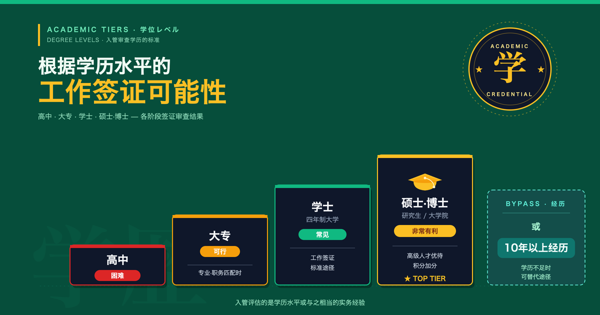 申请日本签证时学历为何重要