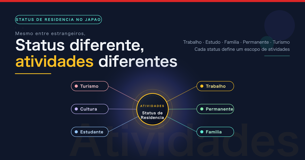 Resumo das atividades permitidas por Status de Residencia no Japao