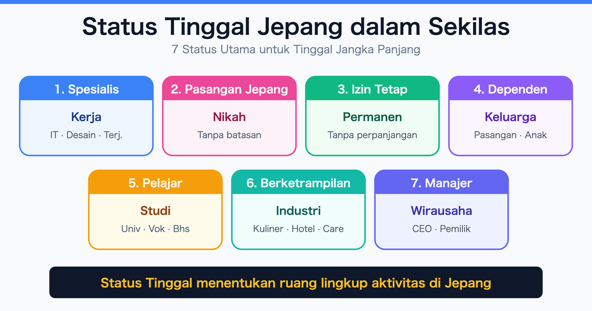 Konsep Status Tinggal yang Wajib Diketahui untuk Tinggal Jangka Panjang di Jepang