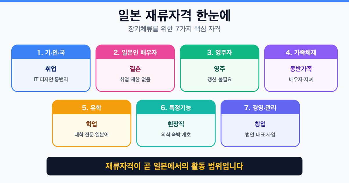 일본 장기체류를 위해 꼭 알아야 하는 재류자격 개념