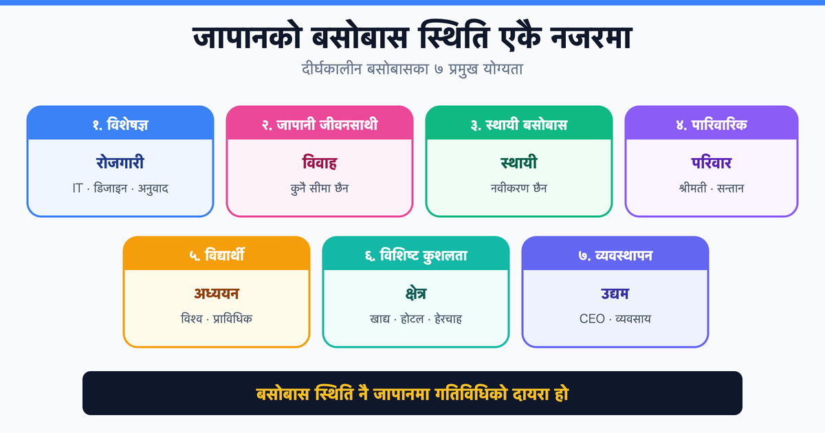 जापानमा दीर्घकालीन बसोबासका लागि जान्नैपर्ने बसोबास स्थितिको अवधारणा