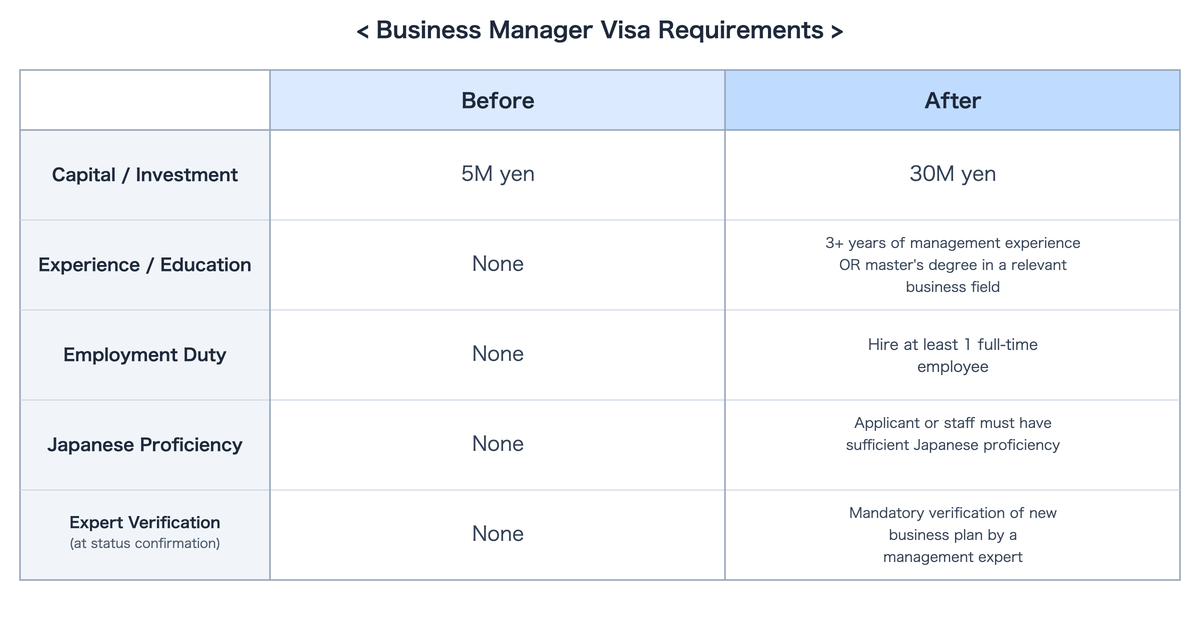 Business Manager visa requirement comparison: before vs after revision