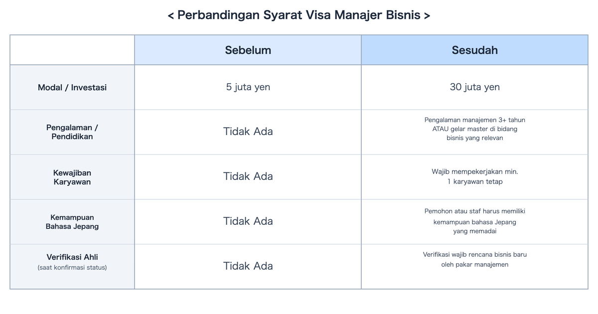 Perbandingan syarat visa manajer bisnis sebelum dan sesudah revisi