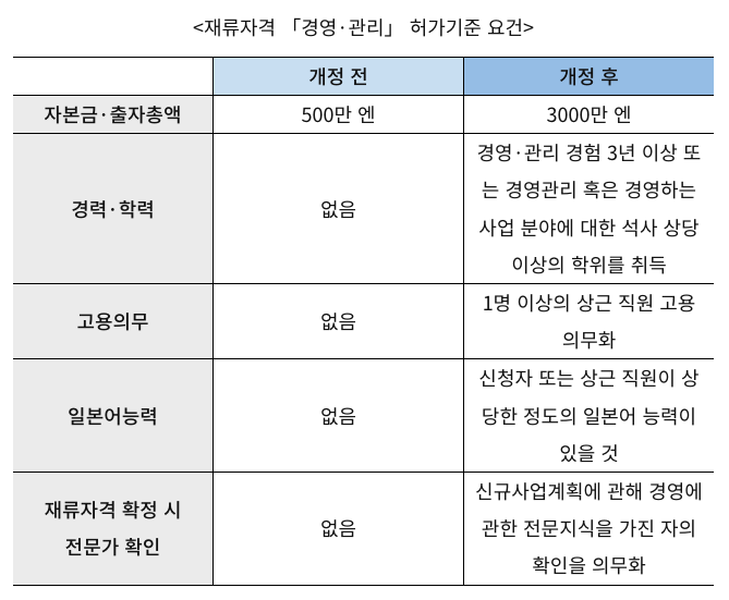 재류자격 경영·관리 허가기준 요건 개정 전후 비교