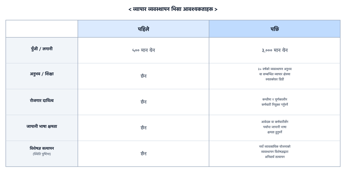 बसोबास स्थिति व्यापार तथा व्यवस्थापन अनुमति मापदण्ड परिवर्तन अघि र पछि तुलना