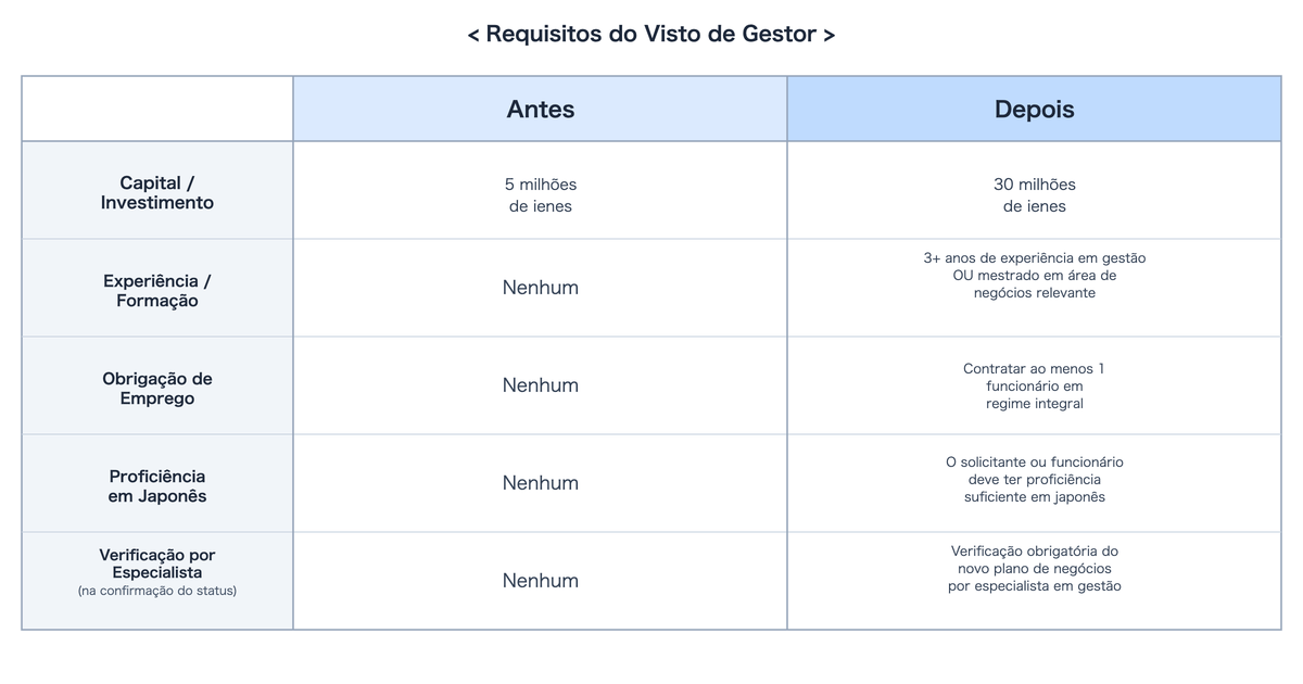 Comparação dos requisitos do visto de gestor antes e depois da revisão