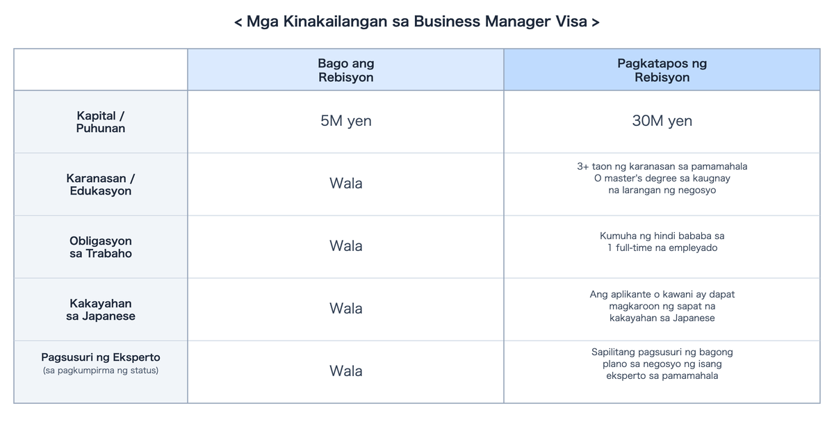 Paghahambing ng mga kinakailangan ng business manager visa bago at pagkatapos ng rebisyon