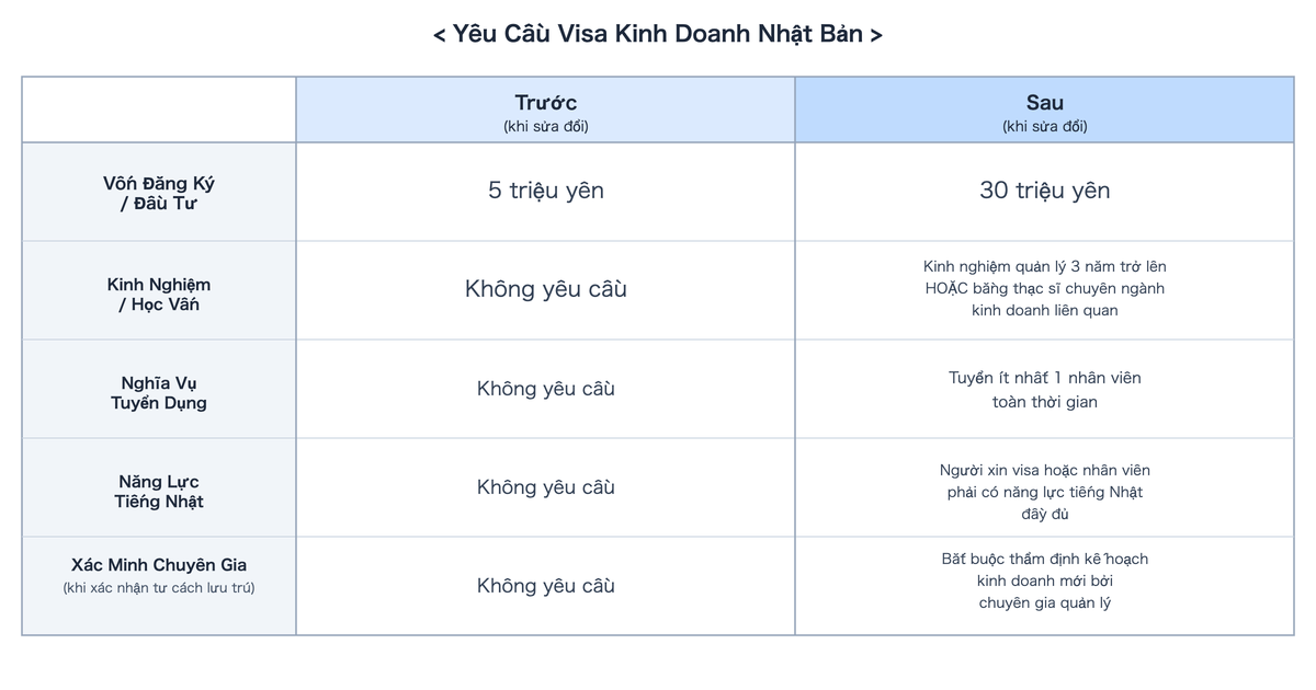 So sánh yêu cầu visa kinh doanh trước và sau khi sửa đổi