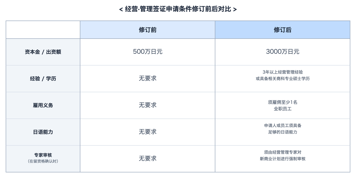 在留资格经营·管理签证申请条件修订前后对比