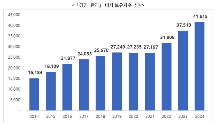 경영·관리 비자 보유자수 추이 (2014–2024)