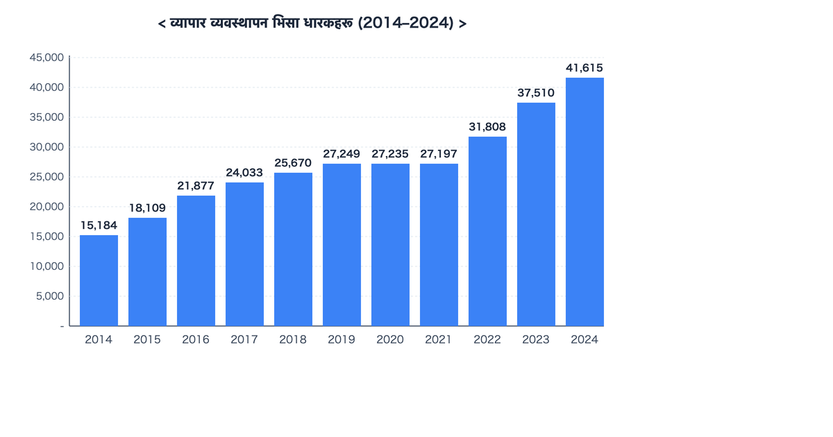 व्यापार व्यवस्थापन भिसा धारकहरूको प्रवृत्ति (२०१४–२०२४)
