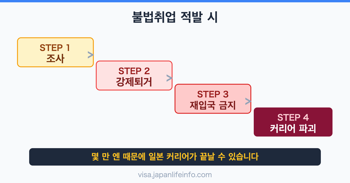 일본에서 불법취업 적발 시 어떤 일이 벌어질까?