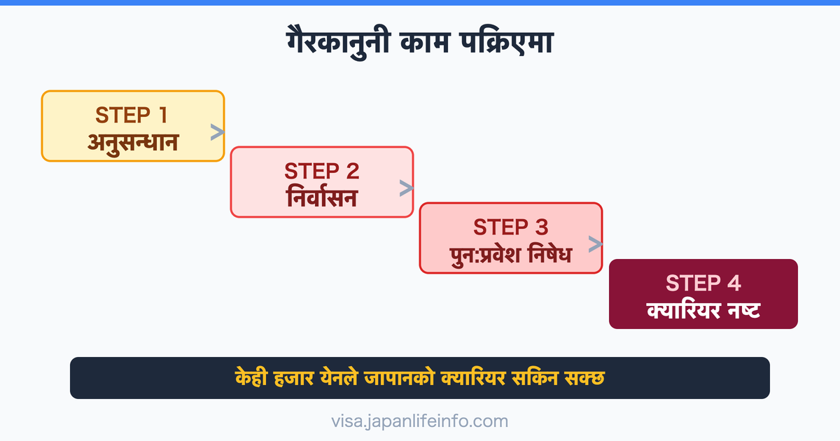 जापानमा अवैध काम गर्दा समातिए के हुन्छ?