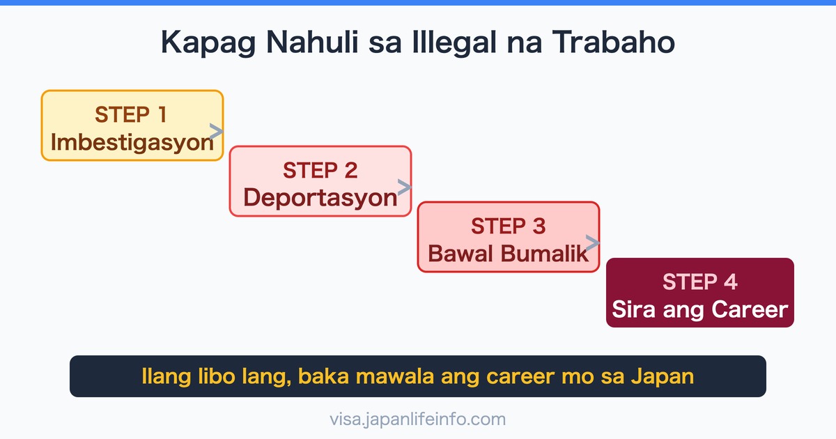 Ano ang mangyayari kapag nahuli kang nagtatrabaho nang ilegal sa Japan?