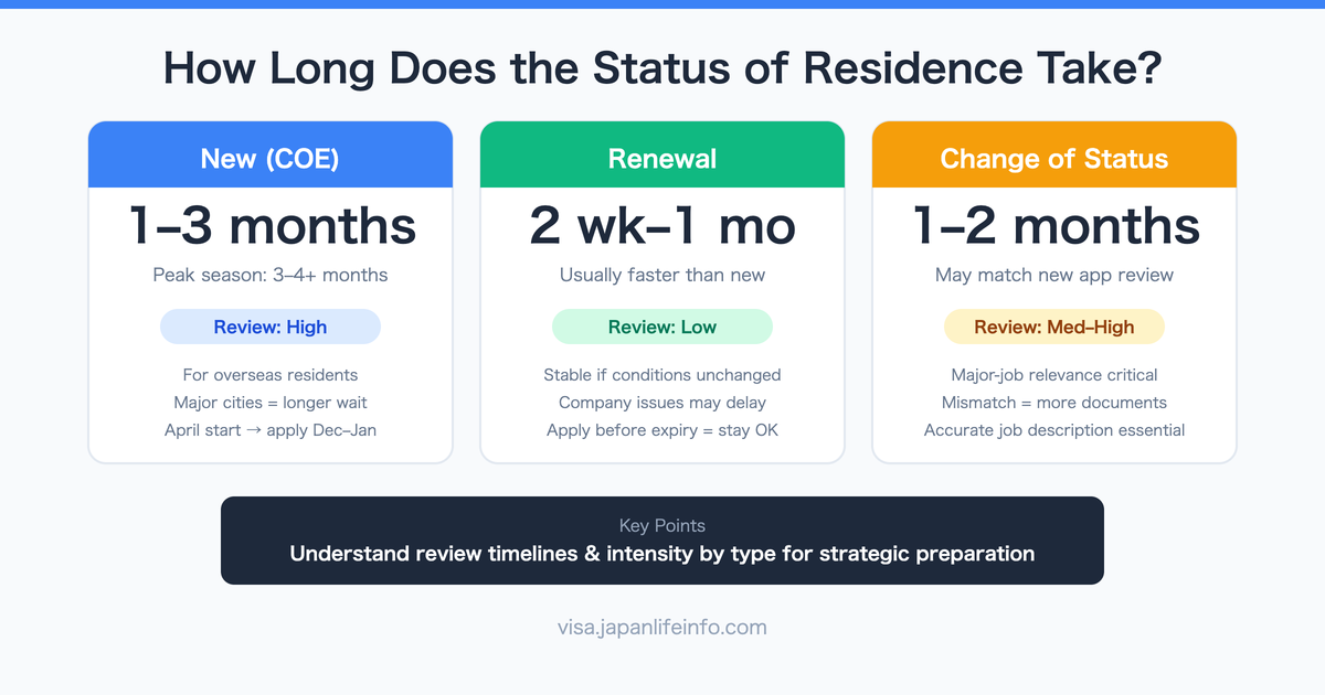How Long Does It Take to Get a Japanese Status of Residence?