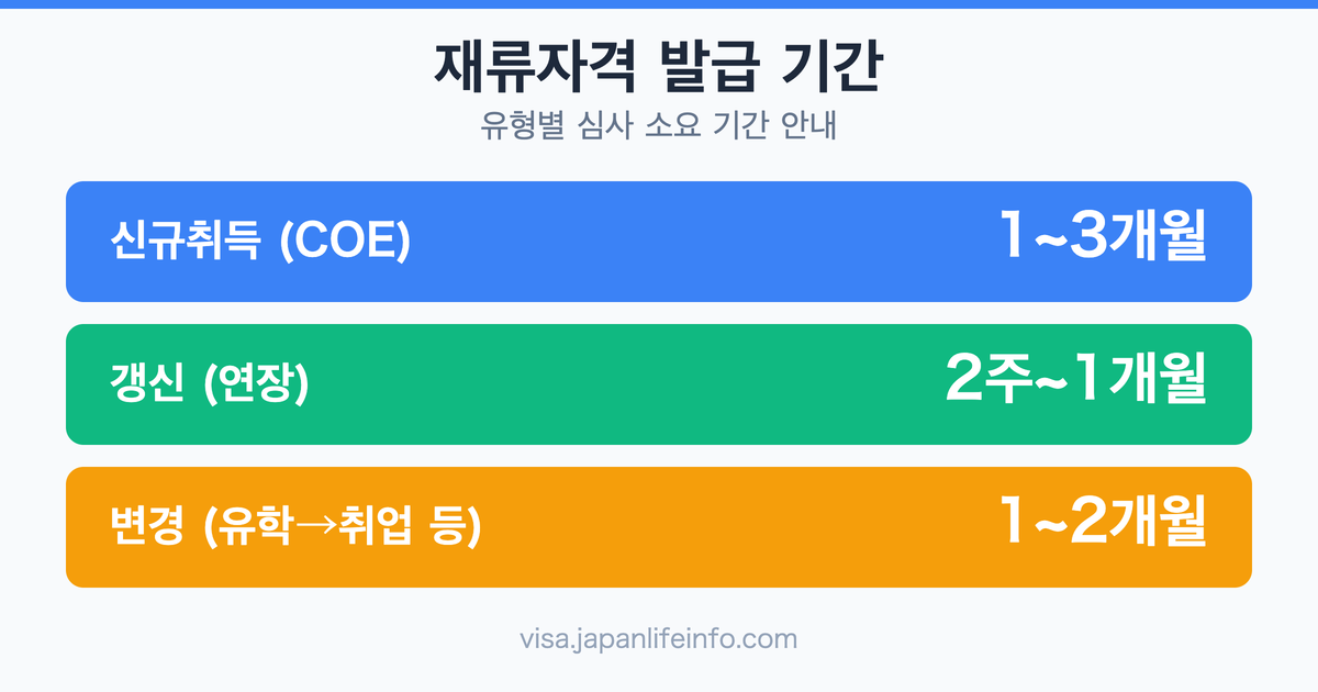 일본 재류자격 발급 기간은 얼마나 걸릴까?