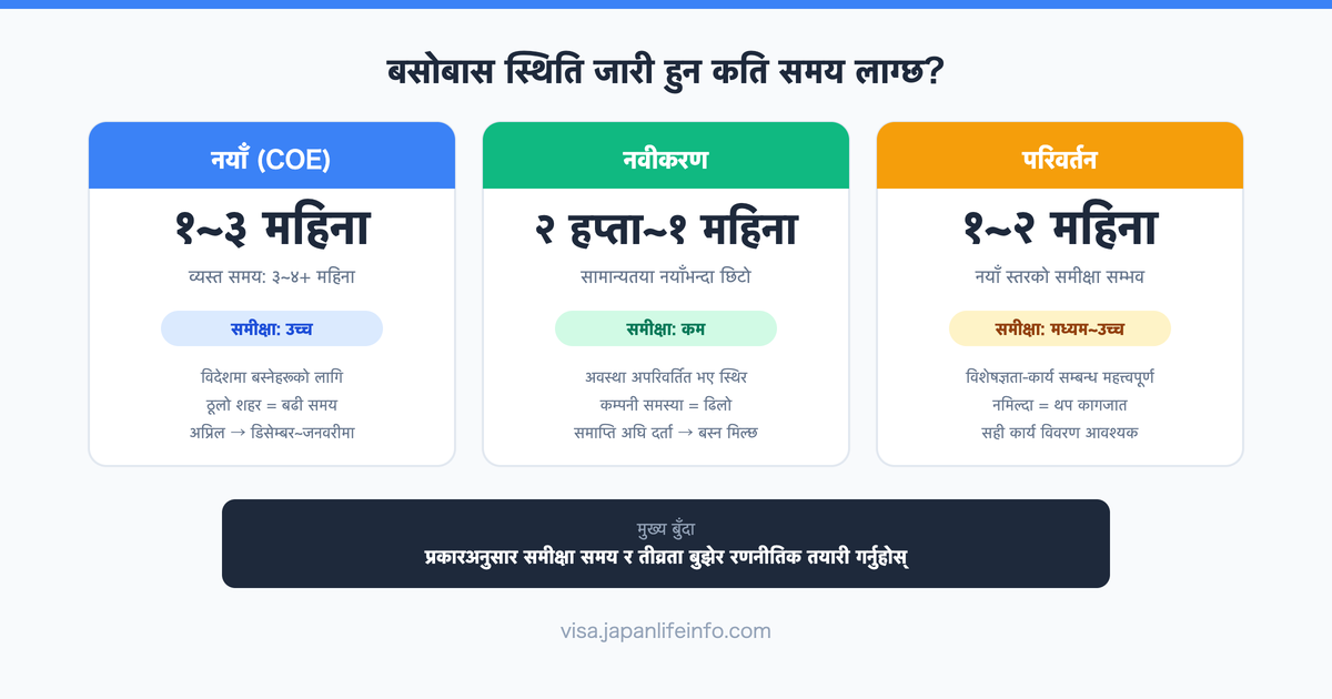 जापान बसोबास स्थिति जारी हुन कति समय लाग्छ?