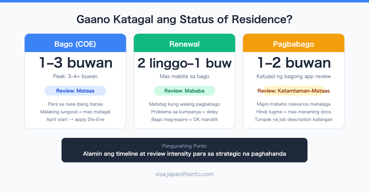 Gaano Katagal Bago Makuha ang Japanese Status of Residence?