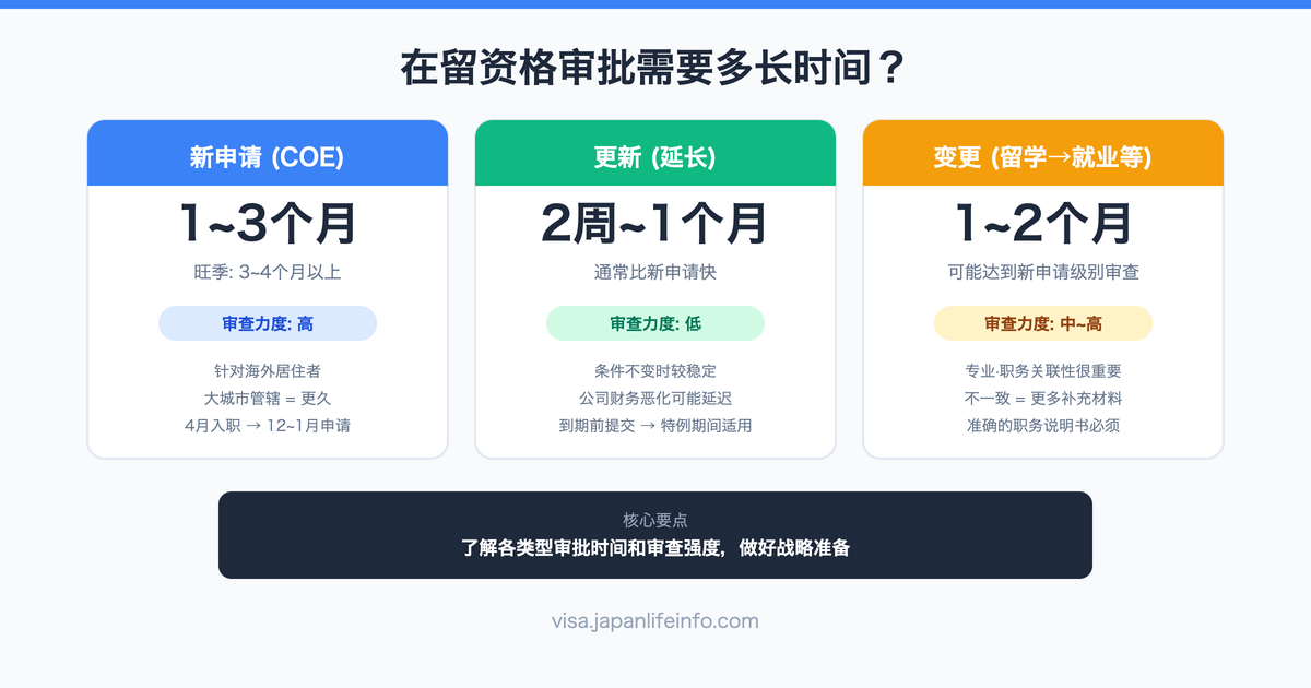 日本在留资格的审批需要多长时间？