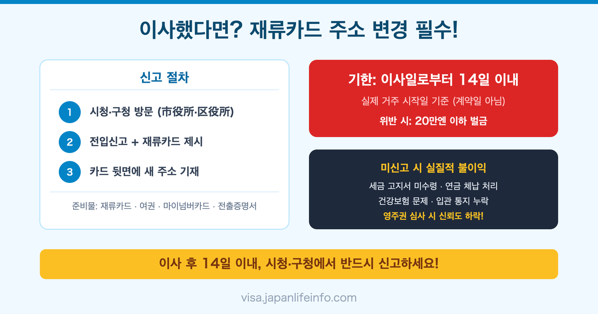 일본 재류카드 주소 변경 신고 기한과 벌금