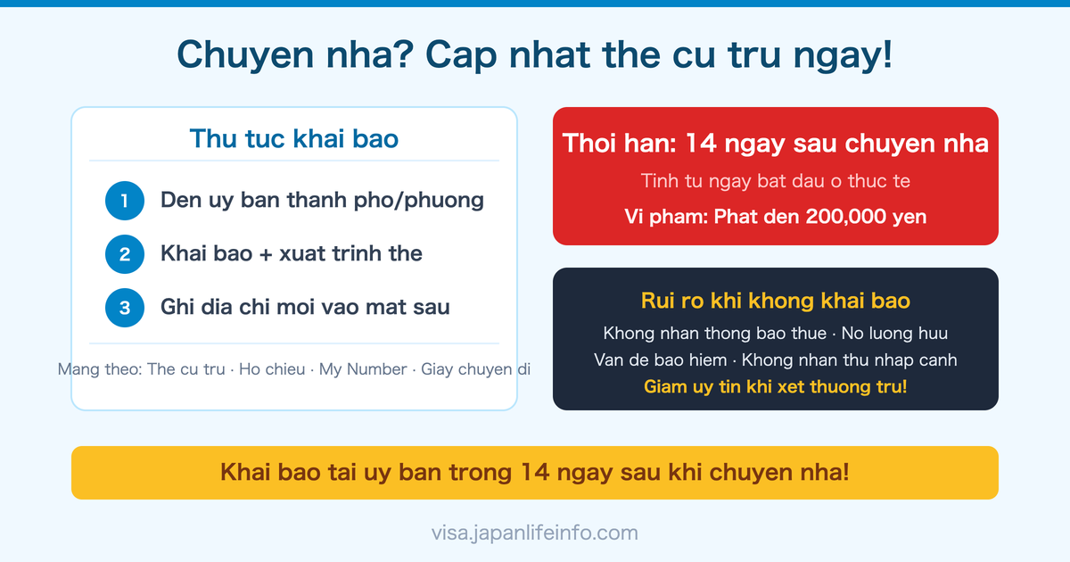 Thay doi dia chi the cu tru tai Nhat Ban: Thoi han va tien phat