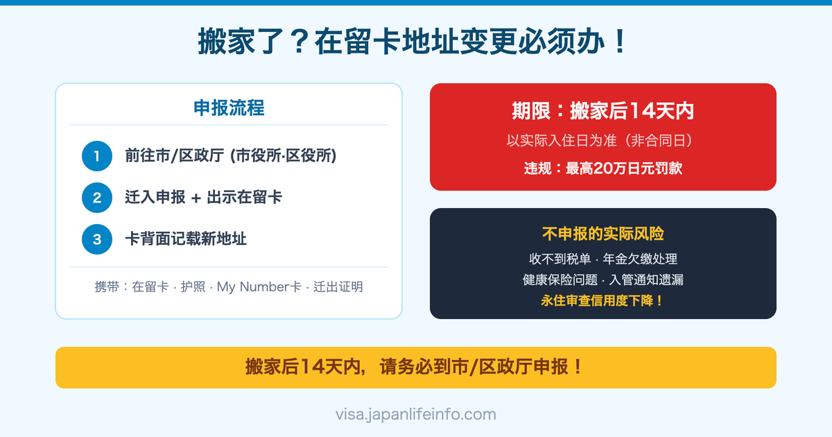 日本在留卡地址变更申报期限与罚款