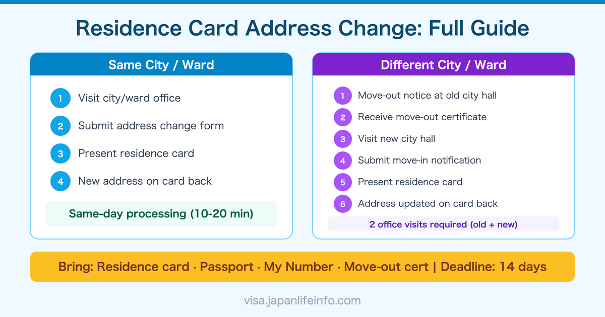 Complete Guide to Residence Card Address Change Procedure in Japan