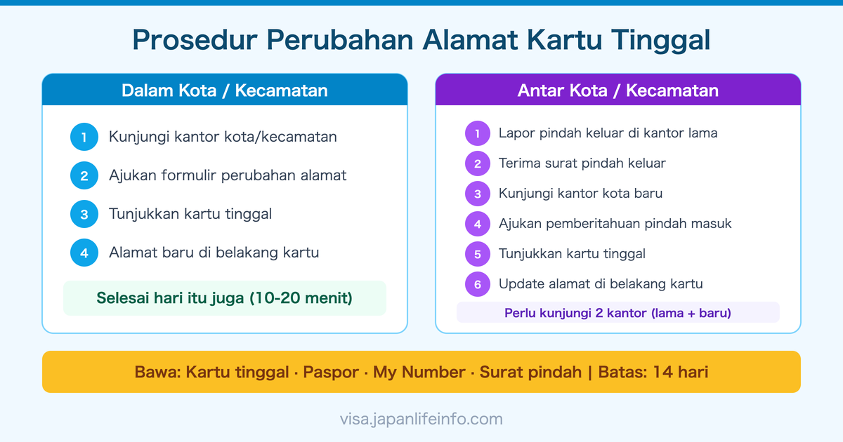 Panduan Lengkap Prosedur Perubahan Alamat Kartu Tinggal di Jepang