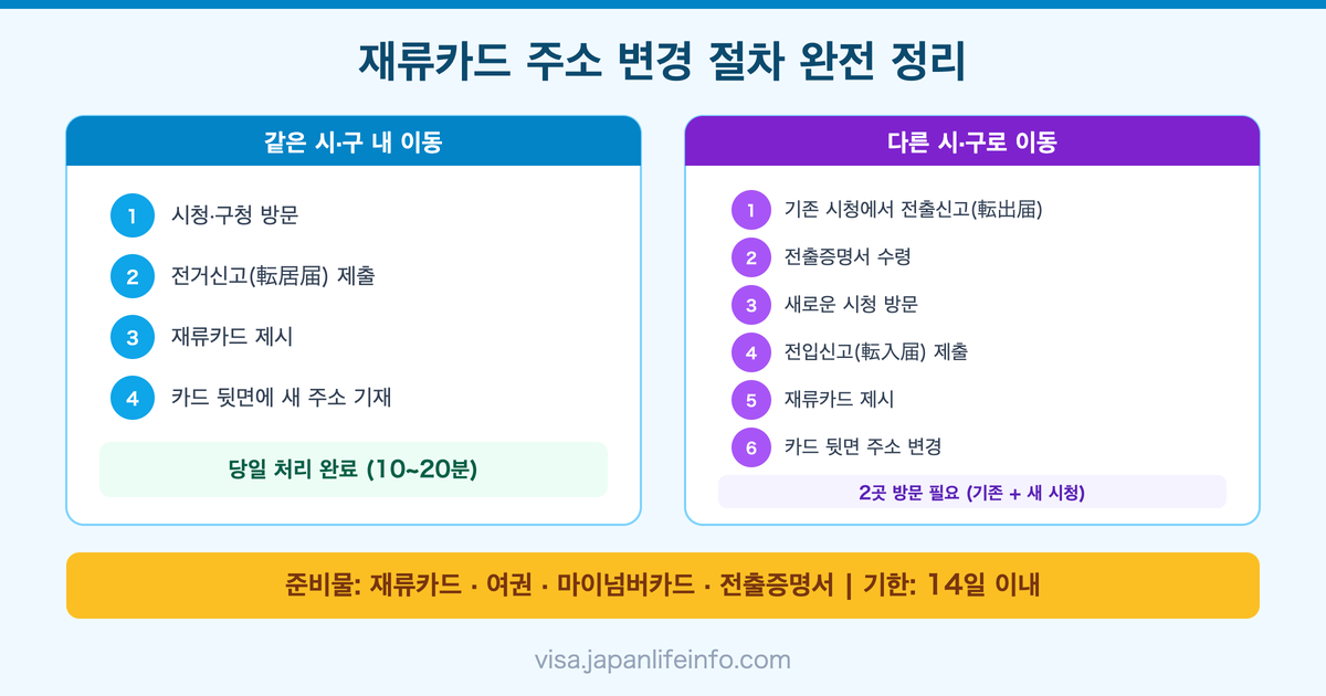 일본 재류카드 주소 변경 절차 완전 정리