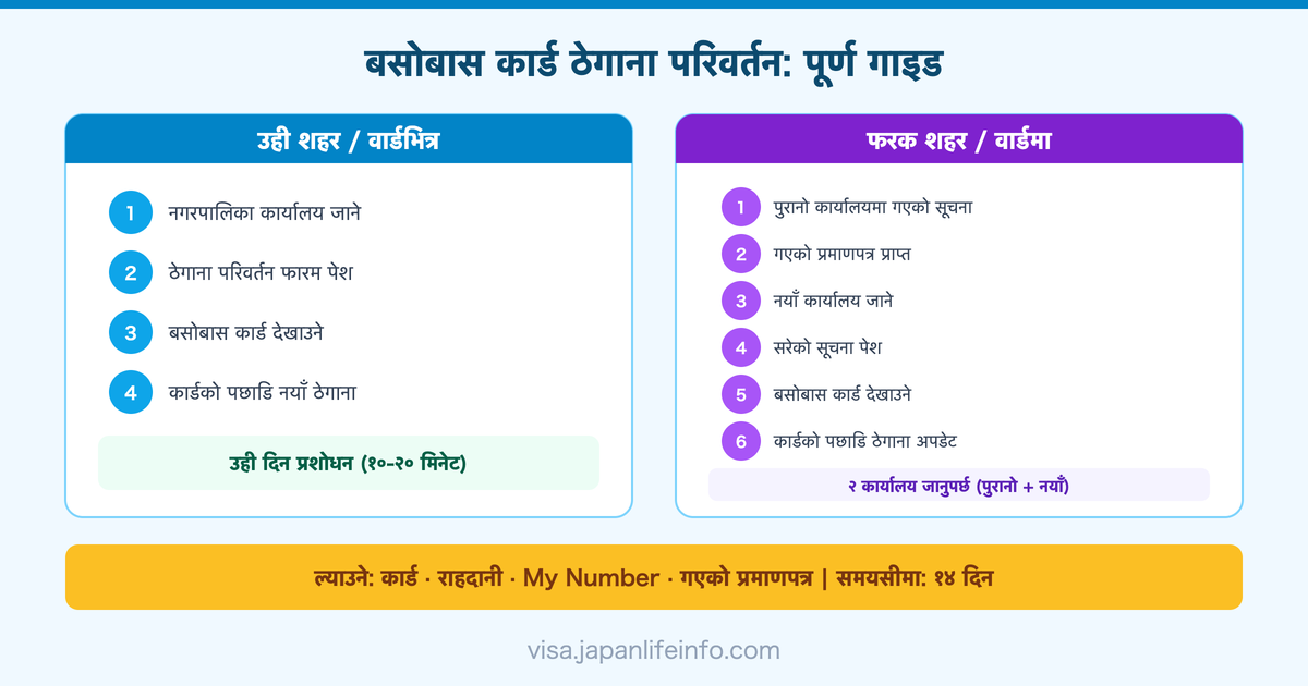 जापान बसोबास कार्ड ठेगाना परिवर्तन प्रक्रिया पूर्ण गाइड