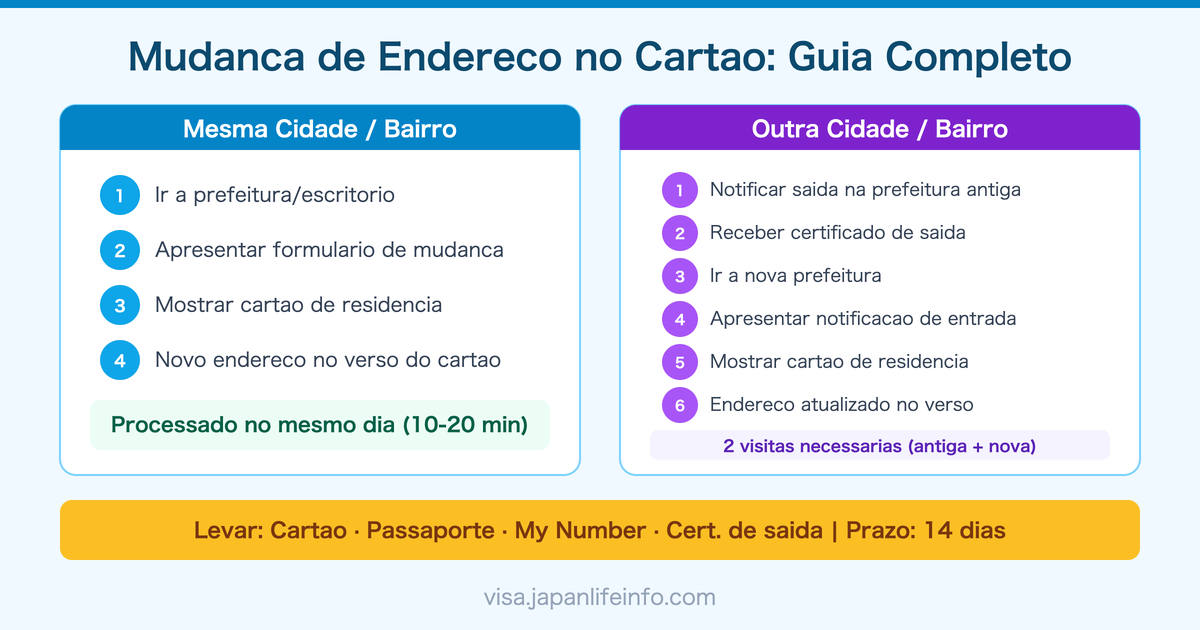 Guia Completo do Procedimento de Mudanca de Endereco no Cartao de Residencia do Japao