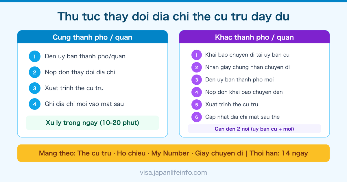 Huong dan day du thu tuc thay doi dia chi the cu tru tai Nhat Ban