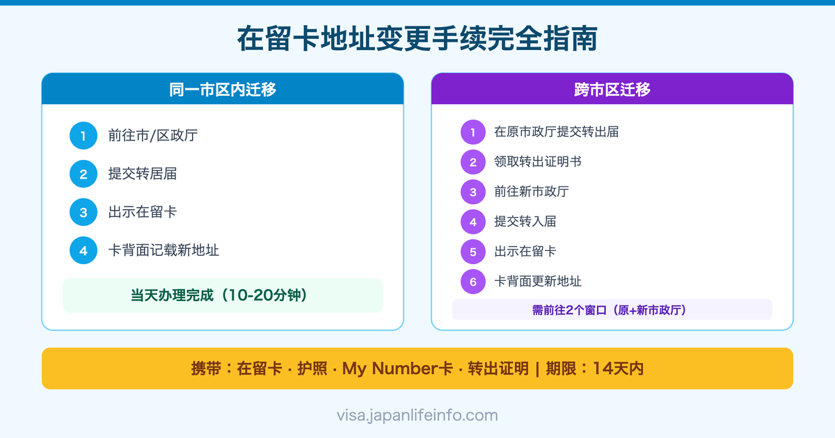 日本在留卡地址变更手续完全指南