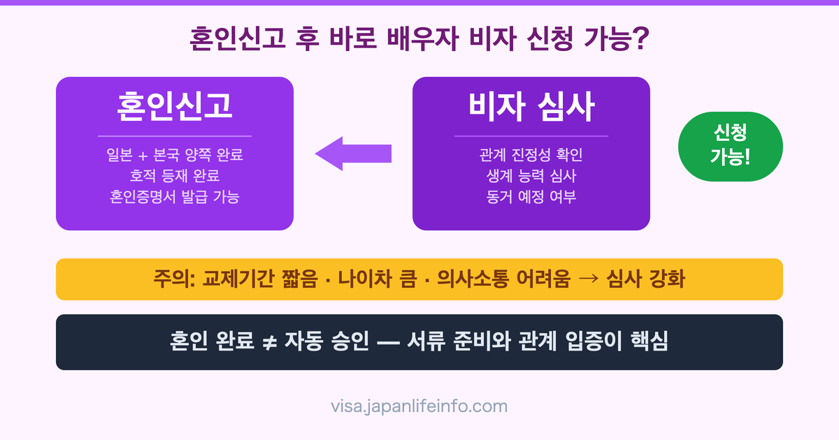 혼인신고 이후 바로 일본 배우자 비자 신청 가능할까?