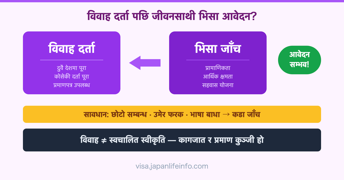 विवाह दर्ता पछि तुरुन्तै जापानी जीवनसाथी भिसा आवेदन गर्न सकिन्छ?
