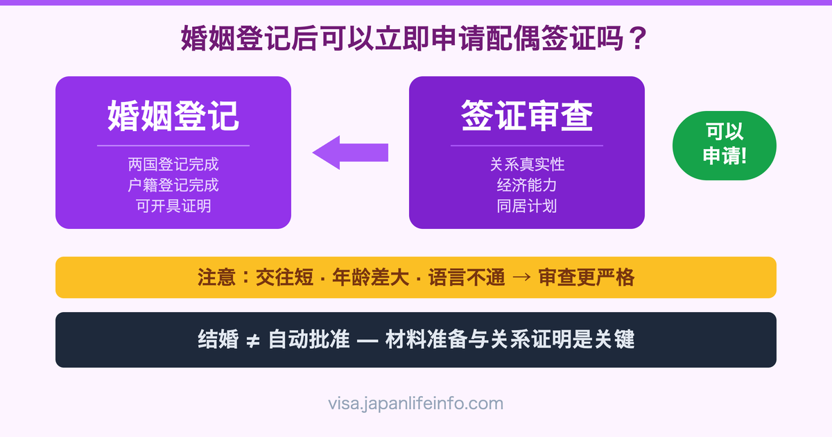 婚姻登记后可以立即申请日本配偶签证吗？