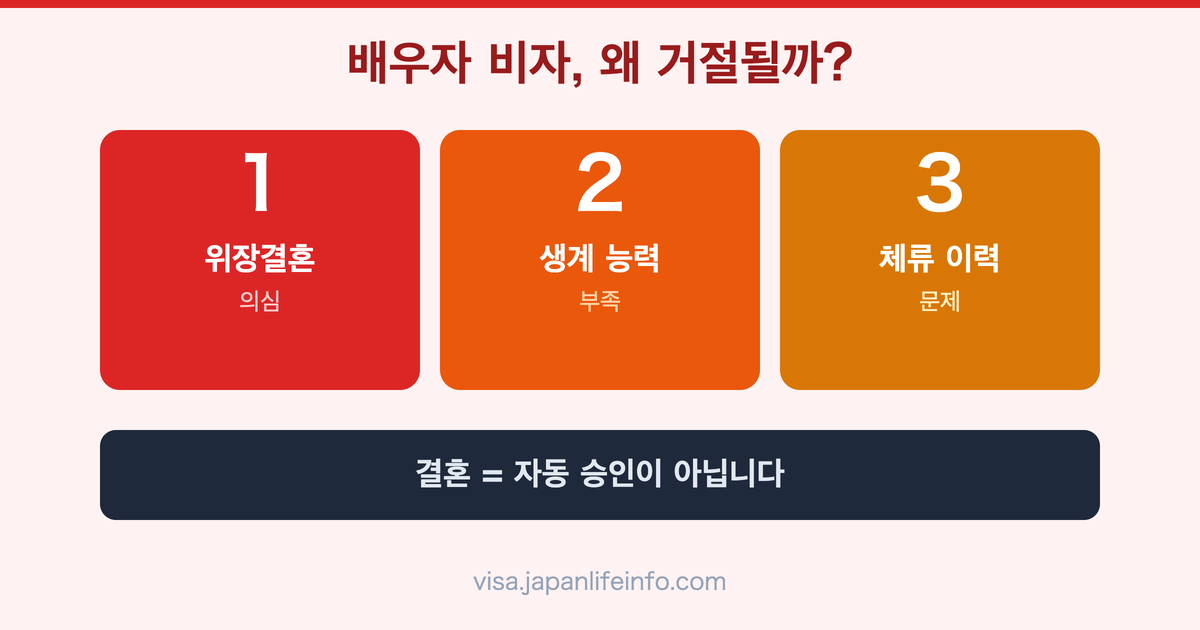 일본 배우자 비자 거절되는 대표적인 이유
