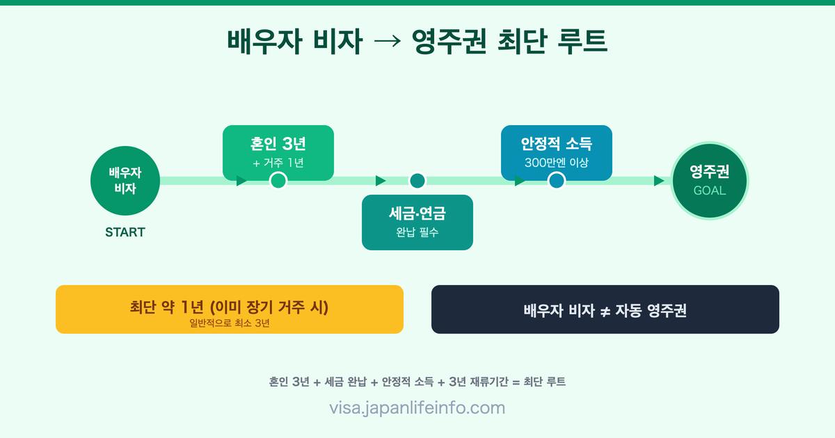 일본 배우자 비자에서 영주권까지 최단 루트